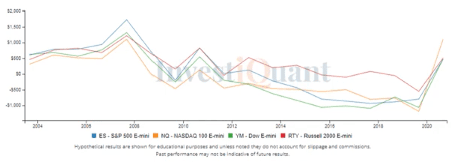 Seasonality study on September 1st